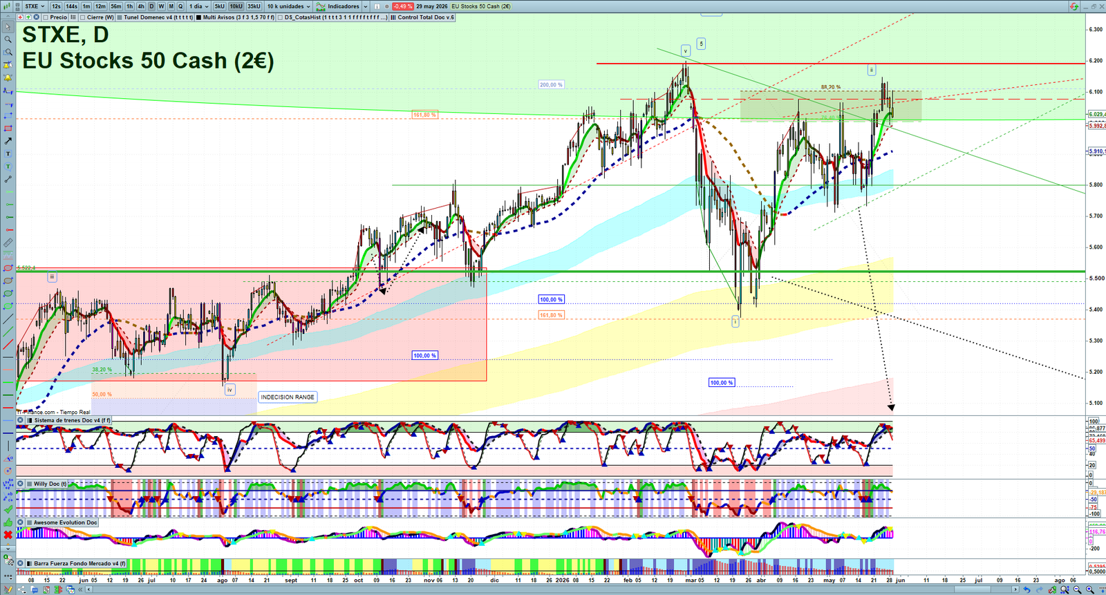 STXE daily technical analysis chart showing key levels, price action and possible reaction zones